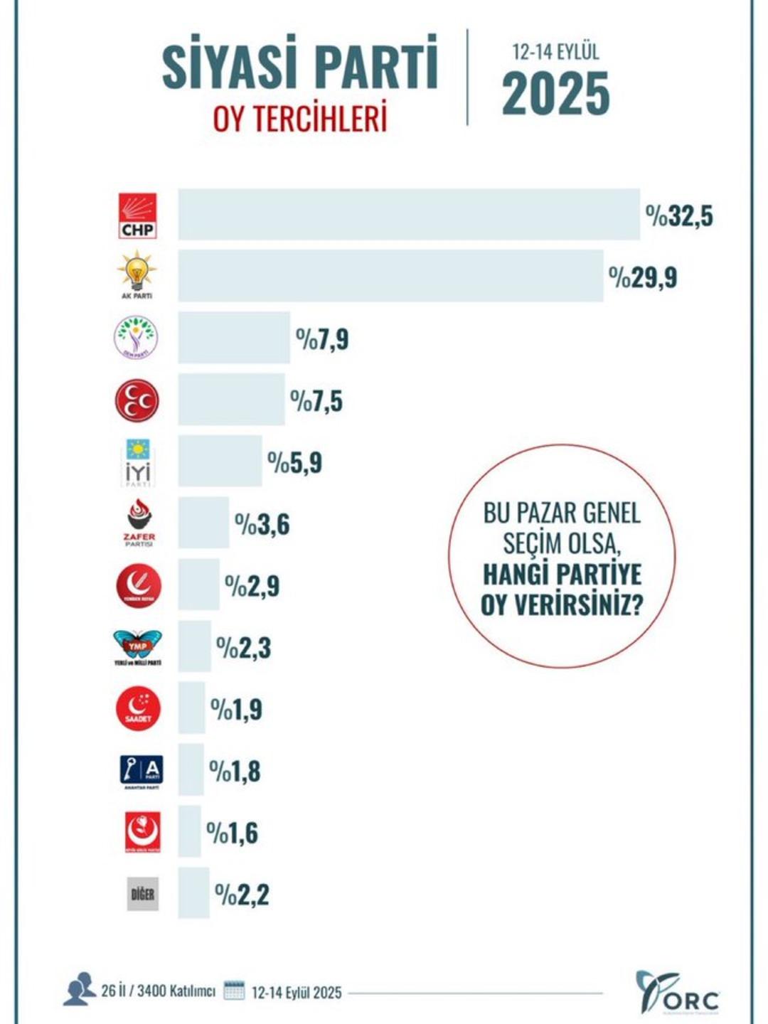 Son seçim anketi yayınlandı! CHP ve AK partisi arasındaki fark dikkat çekti ... Gürsel Tekin 4 sorununa şaşırtıcı bir cevap 4